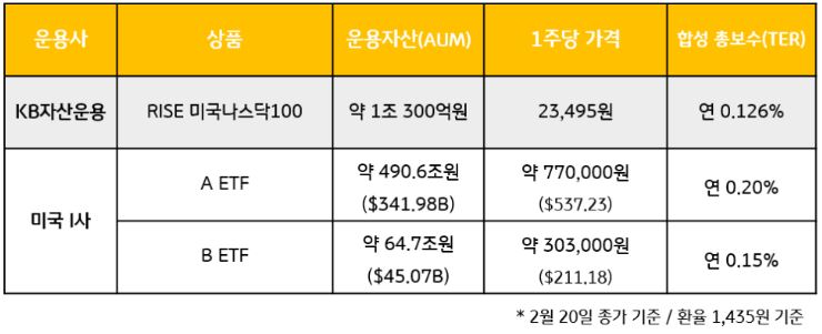 'rise 미국나스닥100 etf'와 qqq, qqqm etf를 비교한 자료로, rise etf가 주당 가격과 보수 면에서 유리.